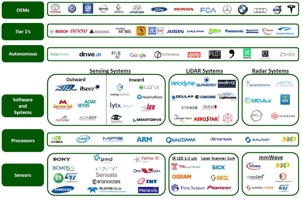 자율주행의핵심부품 : Sensing System Sensing System Market