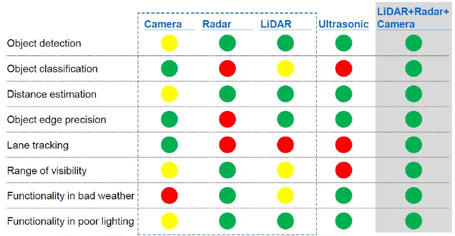 자율주행의핵심부품 : Sensing System 각각의센서가부족한부분을보완하여자율주행기능구현 완전자율주행기능구현을위해서, 기존에주로사용되던초음파센서, Camera, Radar 뿐만아니라 Lidar