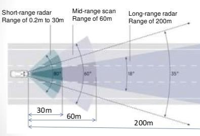 Short-range: 30m / Mid-range: 60m - 가격대 : $50~$100 2.