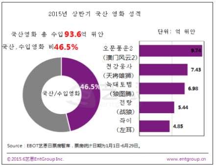 - 지금까지단편영화수입으로 10억위안을넘는영화는총 10편. 그중수입영화는 6편으로평균수입은 15억9200 만위안으로중국국산영화의평균수입 11억8200 만위안보다우위에있음.