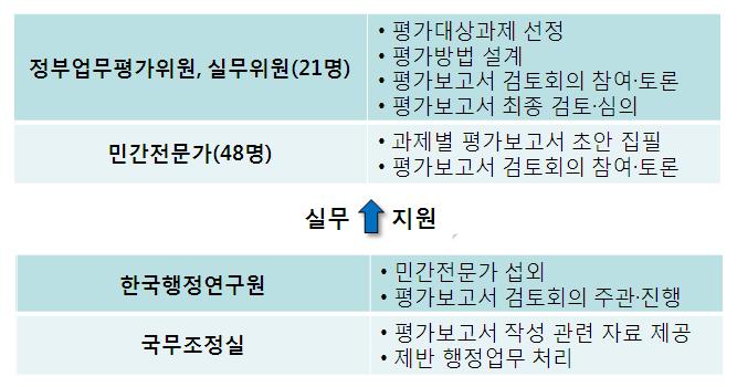 K I P A The Korea Institute of Public Administration (2) 평가방법및절차 참여정부 4년평가는 2007년 3월 30일평가계획수립및평가단이구성되면서부터시작되었다.