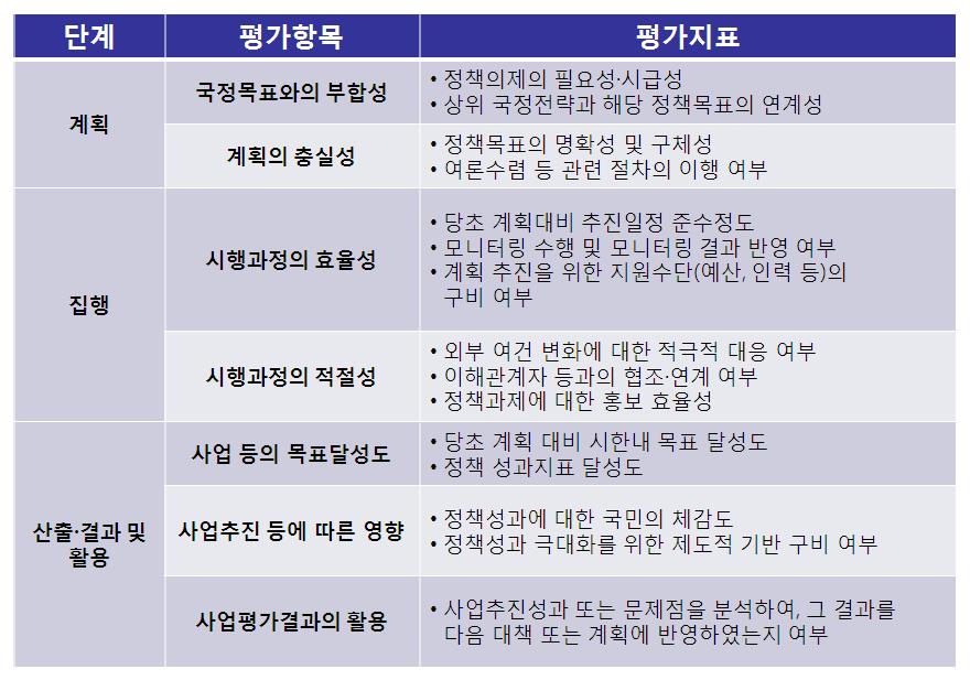 KIPA 연구보고서 09-04 효과적정책관리를위한특정평가제도및방법론개선방안 다. 평가결과의객관성확보를위해각부처의견수렴및반영의과정을거쳤으며 정부업무평가위원회최종심의를거쳐평가결과를확정짓도록하고있다. (3) 평가체계 참여정부 4년평가는정부업무평가위원회가주관이되어평가대상을확정하고민간전문가참여, 부처협의등을거쳐추진되었다.