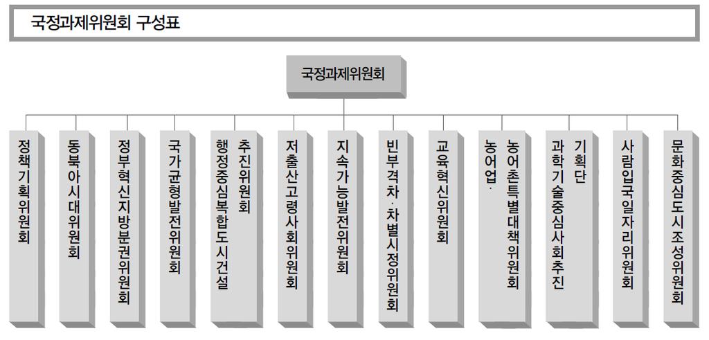 K I P A The Korea Institute of Public Administration 경등미래문제에대한국가차원의대비전략이단지태스크포스로는해결하기어렵고일부업무는중복된다는주장에따라, 2004년 2월청와대정책실의사회통합기획단산하농어업대책 T/F와결합시켜농어업 농어촌특별위원회가국정과제위원회로편입되었다.