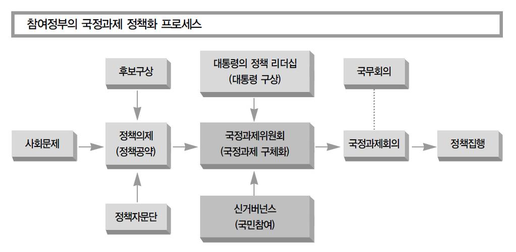 KIPA 연구보고서 09-04 효과적정책관리를위한특정평가제도및방법론개선방안 기존의사회통합기획단내에설치되어있던빈부격차 차별시정 T/F를개편하여빈부격차 차별시정위원회가 2004년 6월에발족하였다. 이로써국정과제위원회체제는국정과제전체를총괄 조정하는정책기획위원회와 13개의국정과제위원회로정비되었다.