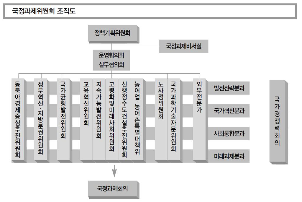 K I P A The Korea Institute of Public Administration 이러한국정과제의궁극적인관리방법은정책기획위원회에서신설한대통령주재 국정과제회의 이다. 이회의에서각위원회위원장이직접대통령에게각과제에대해기획화한결과를보고하였다.