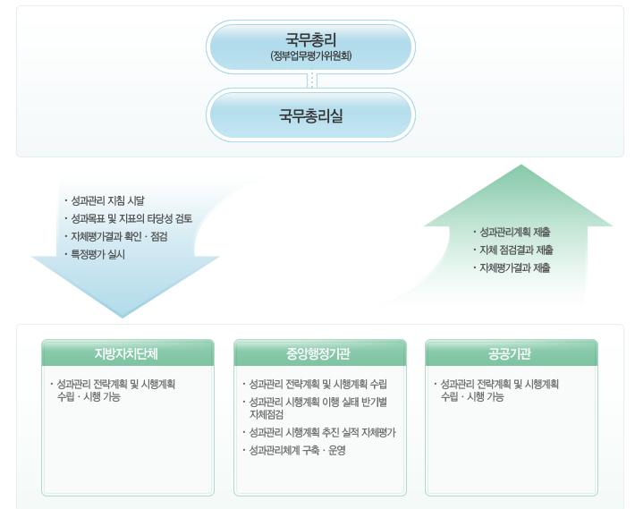 KIPA 연구보고서 09-04 효과적정책관리를위한특정평가제도및방법론개선방안 림 2-1>, < 그림 2-2> 와같다.