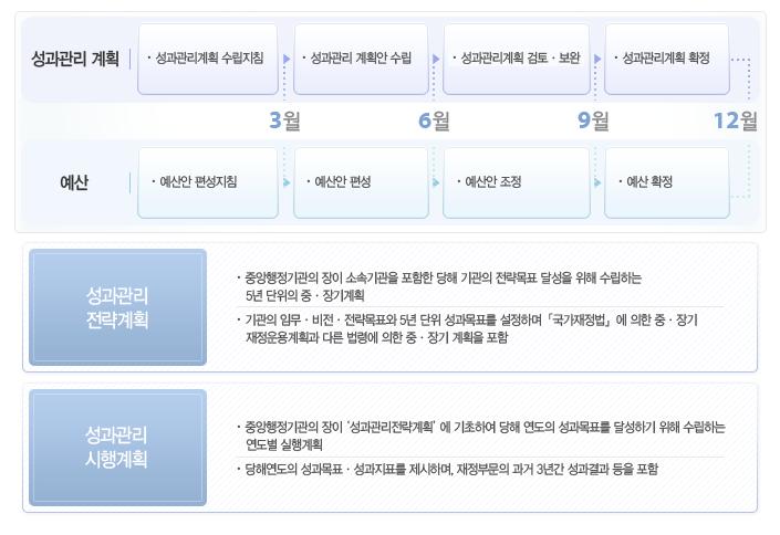 K I P A The Korea Institute of Public Administration 현행성과관리제도는계획수립, 집행 점검, 평가, 평가결과환류등 4가지단계로구성되어있다. 첫째, 성과관리계획단계를살펴보기로한다.