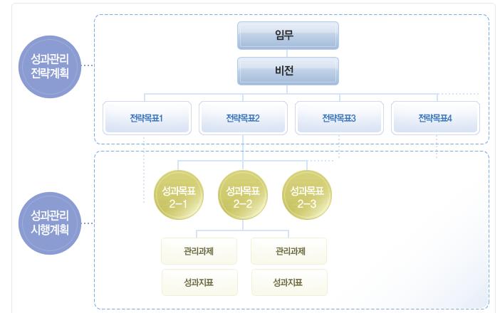 KIPA 연구보고서 09-04 효과적정책관리를위한특정평가제도및방법론개선방안 < 그림 2-4>