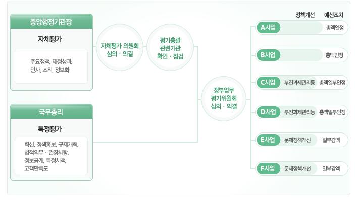 KIPA 연구보고서 09-04 효과적정책관리를위한특정평가제도및방법론개선방안 < 그림 2-5> 조직관리수단으로서의평가결과환류 출처 : http://www.psec.go.kr/ 다음으로개인차원의평가결과환류는개인성과및인사와의연계를통한성과관리종합체계의구축을의미한다.