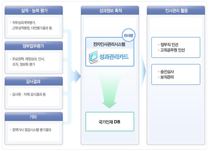 K I P A The Korea Institute of Public Administration < 그림 2-6> 개인성과와인사와의연계 출처 : http://www.psec.go.