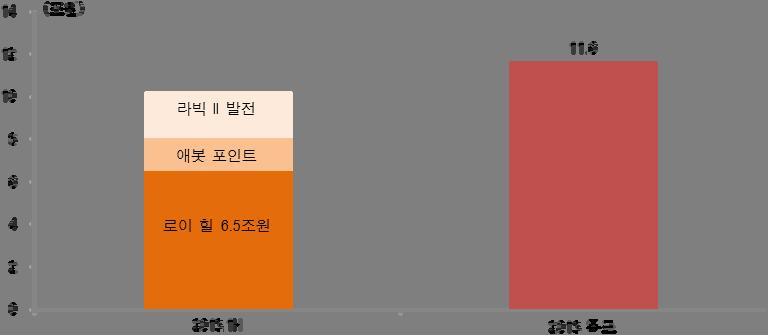 기업분석ㅣ삼성물산 올해해외수주목표치 11.6 조원달성가능성높아져동사는올해총 11.