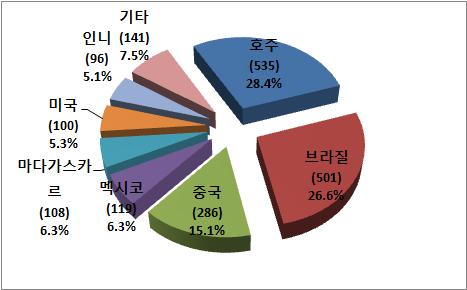 국별투자액 해외자원개발사업현황 <2008> <08