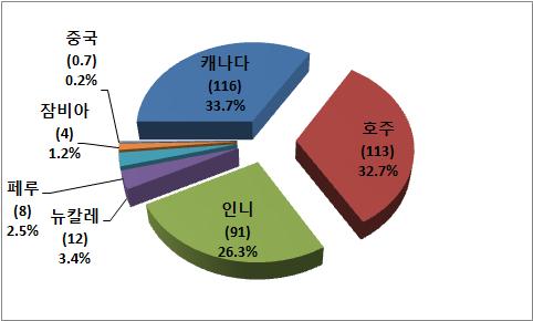 광종별회수액