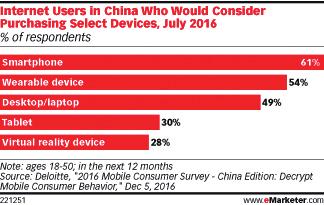 1. 중국의모바일시장환경 웨어러블디바이스판매추이와구매의향중국은 2017 년, 세계최대의웨어러블디바이스소비국이될것으로기대를모으고있다. IDC의 2016 년 12월보고서에서는 2017 년전세계에서출하되는웨어러블디바이스의 30% 가중국에서판매될것으로예상하고있다. 그근거로 2016 년까지중국의웨어러블디바이스판매대수는매년 86% 의증가세를보이고있다.