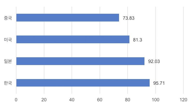 1. 중국의모바일시장환경 [ 각국의 4G 커버리지율비교 ] 단위 : %
