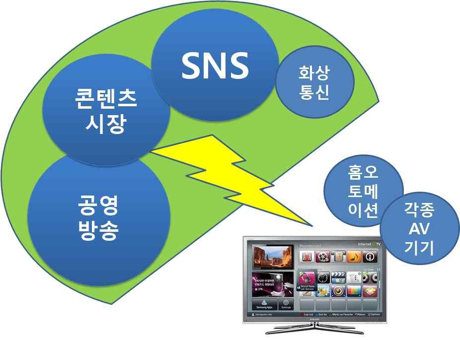 스마트 TV 의구성및사용환경 < 스마트 TV> 는기존의 TV 기능인지상파및케이블 TV의튜너, 리모콘등과같은입력장치,