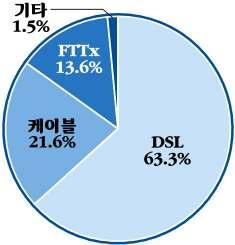 ( 국내시장) 공동주택비중이다른나라보다높은주거환경특성상우리 나라는아파트랜시장비중이높은편 - 08년국내초고속인터넷가입자망장비시장은 KTF 리베이트사건으로 인한통신사업자설비투자감소 9.