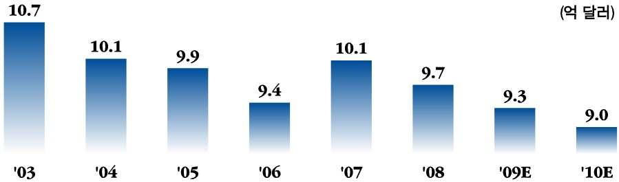 III. 결론및시사점 III-1 국내네트워크장비산업의성공요인 국내시장규모축소로업체들의옥석가리기가다시시작 ( 08 년까지국내시장추세) IT 버블붕괴이후국내서비스시장성장이 정체됨에따라통신사업자들이신규설비투자를축소하면서국내통신 사업자용네트워크장비시장규모는점진적으로감소해왔음 ( 08 년이후전망) 09년에는특히미국발금융위기와통신사업자간합병이