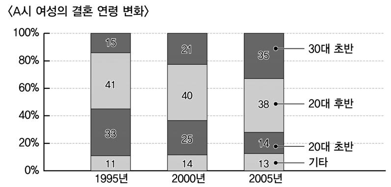 (3 점 ) 1 20대후반에결혼한여성이대체로적다. 2 30대초반여성결혼은 2000년이후에는늘지않았다.