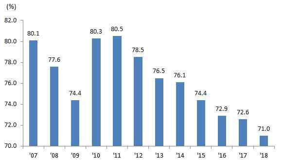 이슈브리프 제조업가동률악화동향분석 양서영 ( 미래전략개발부, syeong@kdb.co.kr) 제조업평균가동률이 10 년이후계속낮아져서최근에는 70.