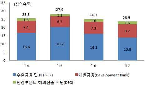 annual report 자료 : KfW annual report