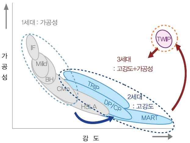 이슈브리프 자동차강판개발방향 AHSS 수요전망 ( 단위 : 백만대, 백만톤 ) 2015 2017 2020 2023 CAGR 자동차생산 자동차용강판 88.7 93.5 101.5 106.4 2.3% 81.3 83.6 86.3 86.4 0.