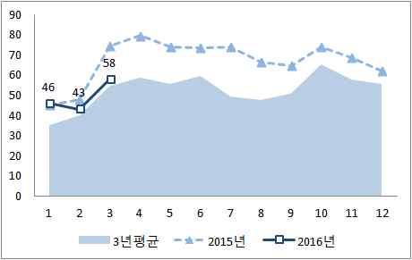 지역별월별주택거래량 전국 수도권 거래원인별 주택거래량은거래원인별로매매 재고주택매매거래 분양권 기타로구분할수있으며 년 월까지주택매매거래량은전년동기대비 수도권 지방광역시 기타지방모두감소하였으며 분양권거래량은전년동기대비수도권 기타지방에서증가한것으로나타남 작년과비교해볼때 주택매매거래량은기타지방의비중이높아졌으며 분양권거래량은수도권과기타지방의비중이높아짐