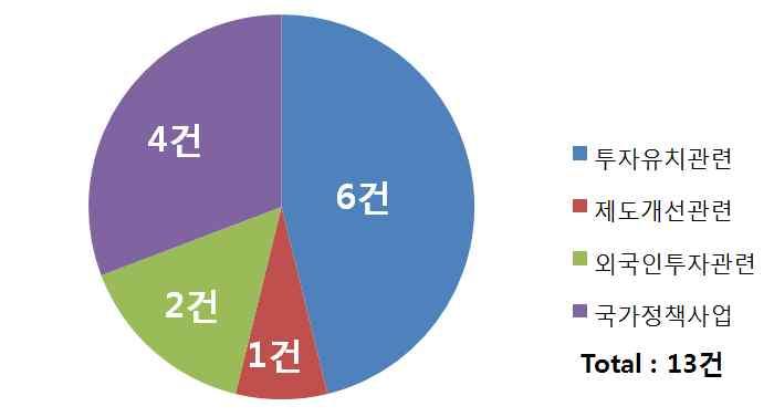 1992 년시작하여현재까지 2,700 억원이투입되었으며, 진입도로등기반시설은대부분완료함.