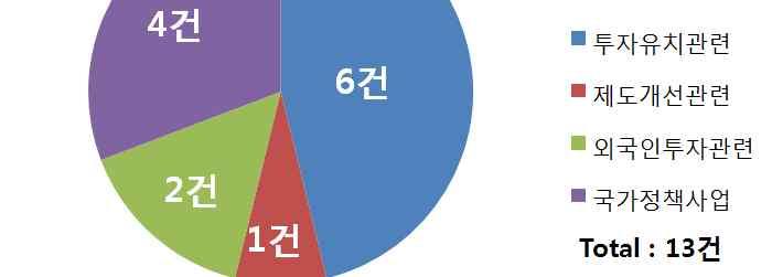 억원을유치하여조성하기로하였으나현재민간자본투자는골프장조성비 725억원에불과함. 낮은접근성과높은분양가, 법적규제가개발및투자부진의요인이며, 2008 년공기업선진화지침에따른관광공사의개발사업추진중지도커다란걸림돌이됨.