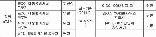 통계값자체를신뢰하기어려움 - 청와대는정보원문공개서비스시행때부터대상에서제외되었음 - 악의적정보가공