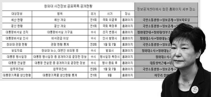 행정정보공표에해당하는정보에대해공개의구체적범위와공개의주기, 시기및방법등을미리정하여공표토록한정보공개법제7조불이행 -