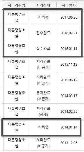 국가기록원이 2016 년 3 월에부분공개한 대통령기록관리전문위원회 명단 정보공개창구문닫은대통령경호실 2017년 3월 대통령기록관리전문위원회 명단비공개 -