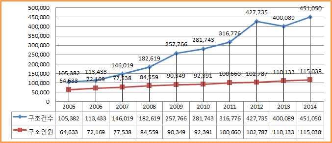 구조 구급현장활동실적분석 2014 년구조활동총괄 구조현장활동 구분출동건수구조건수구조인원미처리건수 1 일평균 출동 ( 건 ) 처리 ( 건 ) 구조 ( 명 ) 최근 10 년간구조활동현황 년도구분 2005 2006 2007 2008 2009 2010 2011 2012 2013 2014 구조건수 105,382 113,433 146,019 182,619