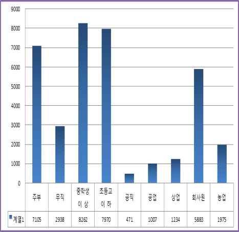 전년대비주요사고종별증가는동물구조 45%(20,772건 ), 위험물 38%(212건 ), 붕괴사고 29%(128건 ) 순으로구조건수증가한반면, 위치확인은 59%(19,967건) 의구조건수가감소한것으로나타남.