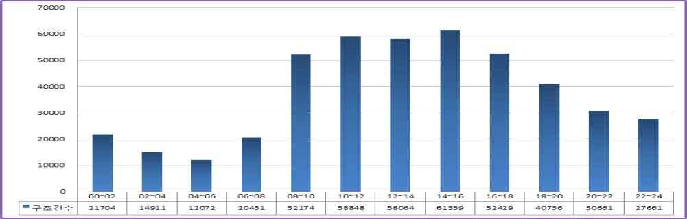 분석 연령별구조인원은 41~50세가 18.5% (21,263 명 ), 51~60 세가 17.5%(20,180 명 ), 31~40세에서 15.