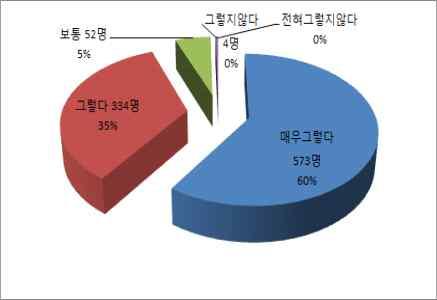 구조활동설문문항별분석 119상황요원접수적정성 질문 1 119신고접수가신속하게이루어졌다? 질문 4 사고현장까지의거리에비하여 119구조대의출동신속성?