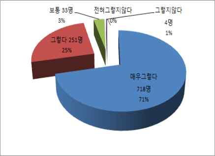 응답자의 명가 차피해방지를위해적절하게행동했다고답변함 질문 11 각종재난현장에활동하는 119구조대는국민안전확보를위해기여하였다?