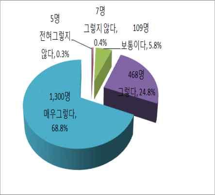 구급대는응급조치의일환으로혈압이나온도측정등환자의상태를자세히알기위하여노력하였다 구급대원들은환자나신고자에게필요한병원정보 치료가능 를충분히제공해주었다 응답자중 명 이구급대원에 응답자중 명 이구급대원에 의한환자상태의평가가적정하다고답변 의한적정병원정보를제공받았다고답변