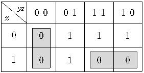 (y+z)(x'+y') 예 ) 다음진리표에대한논리식의최소화된논리도를그려라.