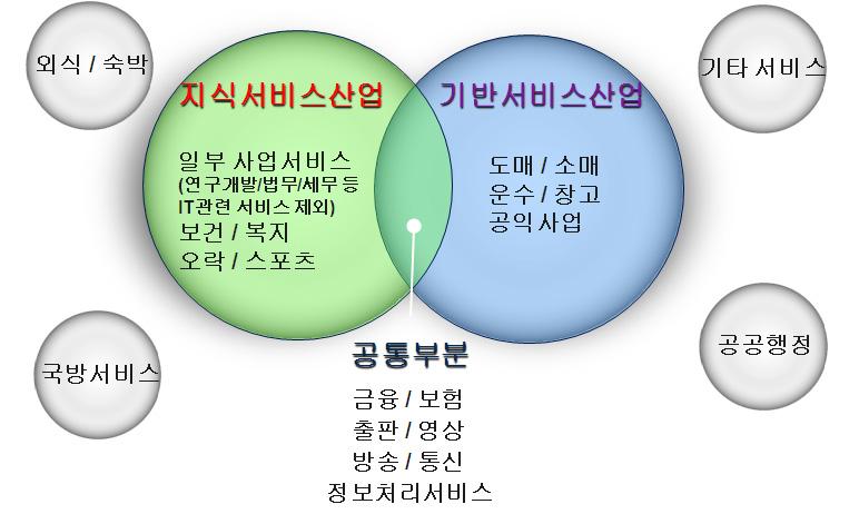 따라서지식서비스와기반서비스는연구편의를위한구분일뿐체계화된통계분류는아니며일부는서로공통되는서비스항목을갖고있음 - 지식서비스와기반서비스의공통항목은금융, 보험, 정보서비스등임 < 서비스산업분류 > 주 : 기타서비스 ( 협회및단체, 기타개인서비스업 ) 자료 : 자체정리 4) 산업연구원, 지식서비스산업기초분석, 2009 5) OECD 에서정의한사업서비스는 UN