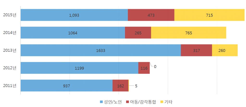 성인 / 노인영역에서 1,093명의구인을보였고아동 / 감각통합은 473명이었다. 2013년부터꾸준히기타영역의비율이늘어남을알수있고 2015년에는 715명으로나타나치매지원센터, 특수교육지원센터등다양한영역으로취업이이루어짐을알수있다 ( 그림 Ⅲ-2).