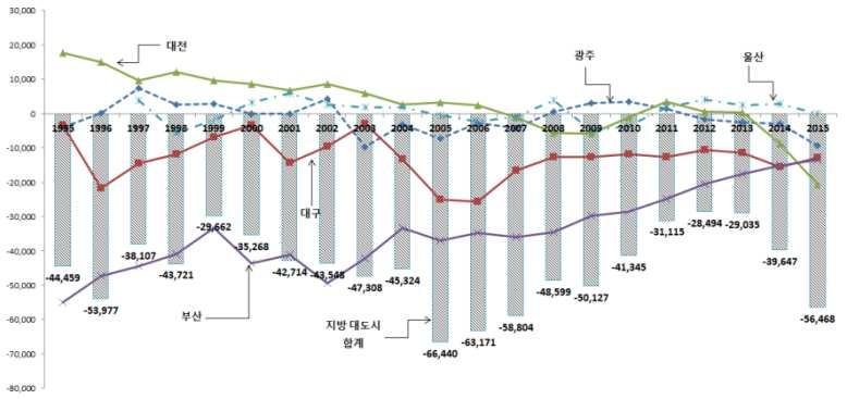 베이비부머세대의은퇴와일자리부족, 기업의유연근무제증가등도대도시인구분산유인으로작용 반면농촌에서의비농업부분고용증가는농촌으로의인구이동을촉진 농촌지역의비농업부문종사자수는 2000년 249만명에서 2013년 366 만명으로약 117만명증가 (46.