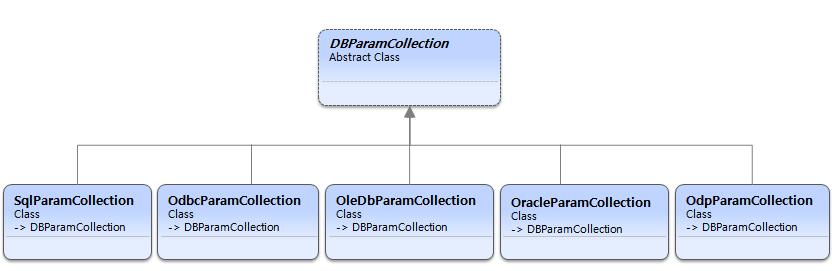 데이터액세스기능 객체들을사용하여 List<T> 컬렉션을생성하면된다. 예를들어, 데이터소스가 Microsoft SQL Server 인경 우라면, IDataParameter 인터페이스를구현하고있는 SqlParameter 클래스를이용하여 List<SqlParameter> 컬렉션을생성할수있다. [ 리스트 14] 는이를처리하는코드를보여주고있다.
