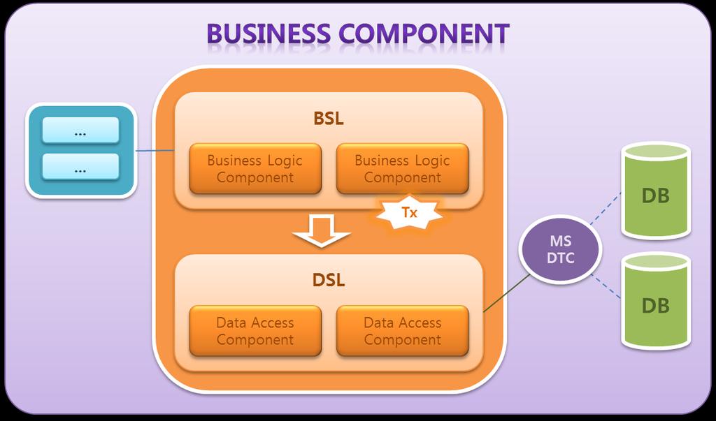 데이터액세스기능 그림 3. N-Tier 아키텍처상의서버측구성 좀더간단한구성이라면 DSL(Data Access Service Layer) 과 BSL(Business Logic Service Layer) 을하나 의계층으로구성할수도있겠지만, 상기그림은가장기본적인설계구조를추상적으로그려낸것이다. 예를들어, 제품데이터를다루는클래스가있다고가정해보자.