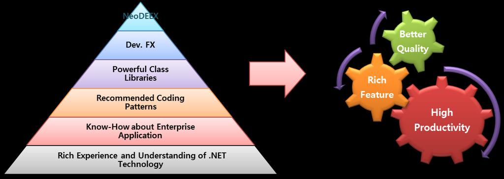 NeoDEEX Overview NeoDEEX 개요 NeoDEEX Overview 이문서는개발자를위한 NeoDEEX 에대한개발자가이드문서이다. 이문서에서는 NeoDEEX 에대한개략 적인개요와더불어 NeoDEEX 가제공하는다양한기능에대해서소개한다. 주 ) 이자료는 preview 버전을기준으로작성되었기에, 언급된모든내용은최종버전에서예고없이변경될 수있다.