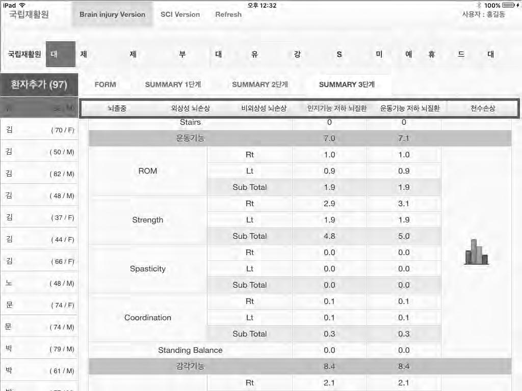 다 ) Functional performance 와 Functional capacity 의표준화된총점수 기능평가도구적용대상 6 개질환 ( 뇌졸중, 외상성뇌손상, 비외상성뇌손상, 인지기능 저하뇌질환,