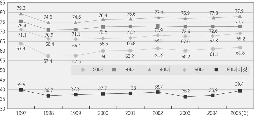 10 한국의고용구조 < 그림 1-4> 세부연령대별고용률추이 ( 단위 : %) 또한 < 그림 1-4> 에나타난바와같이 2005년 6월현재세부적인연령대별고용률은 40대 (77.9%) 가가장높고, 30대 (72.7%), 50대 (69.2%), 20대 (61.8%), 60대이상 (39.4%) 순이며, 모든연령대에서외환위기이전수준을완전히회복하지는못하고있다.