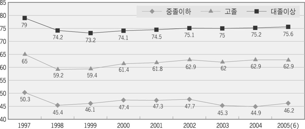 12 한국의고용구조 < 그림 1-5> 학력별고용률추이 ( 단위 : %) 3. 노동수요 가. 산업직업별고용구조 < 표 1-7> 은산업별취업자수, 고용증가율등노동수요의변화추이를보여주고있다. 먼저산업대분류별취업자분포를보면농림어업의취업자비중은지속적인감소추세를보이고있는데 1980년 34.0% 에서 2004년 8.1% 로 4배이상감소한것으로나타나고있다.