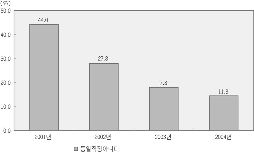 9. 청년층임금변동에관한연구 225 < 그림 9-3> 청년층취업자이직률 7) 추이 자료 : 청년패널 1~4 차자료, 중앙고용정보원 현직장이지난해와동일직장인지를묻는질문에 아니오 라고응답한청년층취업자가 2001년에는 44.0%, 2002년에는 27.8%, 2003년은 17.8%, 2004년은 14.3% 로점점직장을옮긴비율이적어지고있음을볼수있다.