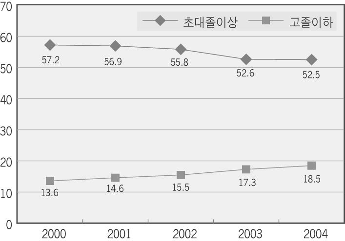 (143개국중) 순위 : 63위 (70개국중) 비고 우리나라국민의인간다운삶의질수준은세계상위권 자료 : UNDP, Human Development Report, 2002. 남녀평등차원에서우리나라여성의삶의질수준은세계상위권으로선진국수준에근접 우리나라여성의정치행정등사회적진출정도는세계최하위권으로개도국평균에도미달 다.